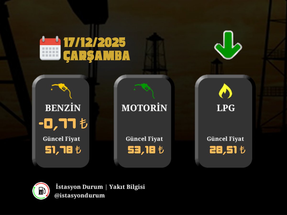 📢Yakıt Ürünlerinde Fiyat İndirimi🔽

17/12/2025 tarihi itibariyle;

#Benzin fiyatında 0,77₺ indirim gerçekleşmiştir.

📌 Güncel Yakıt Fiyatları;
Benzin : 51,78₺
Motorin : 53,18₺
LPG : 28,51₺