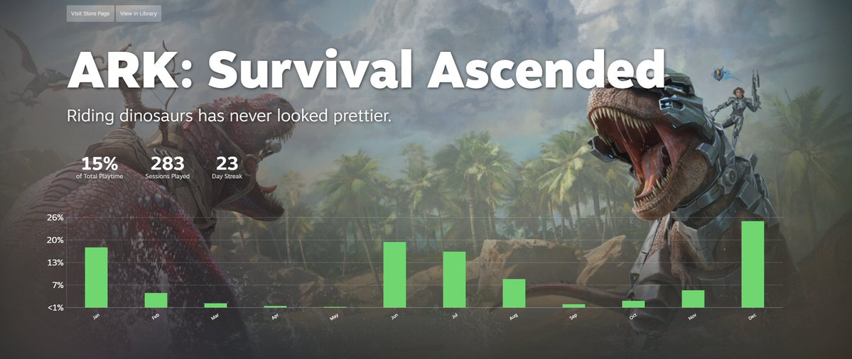 My ARK playtime is so sporadic, lol.

#SteamReplay #ARKSurvivalAscended #playARK