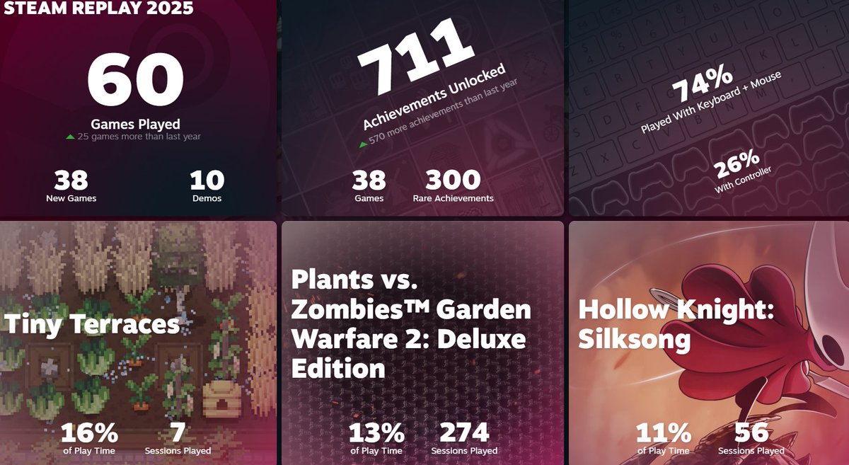 SomeSebaq's tweet image. No way I had the hit 2025 game Tiny Terraces by @IncVuvuu as my no. 1 on Steam this year.