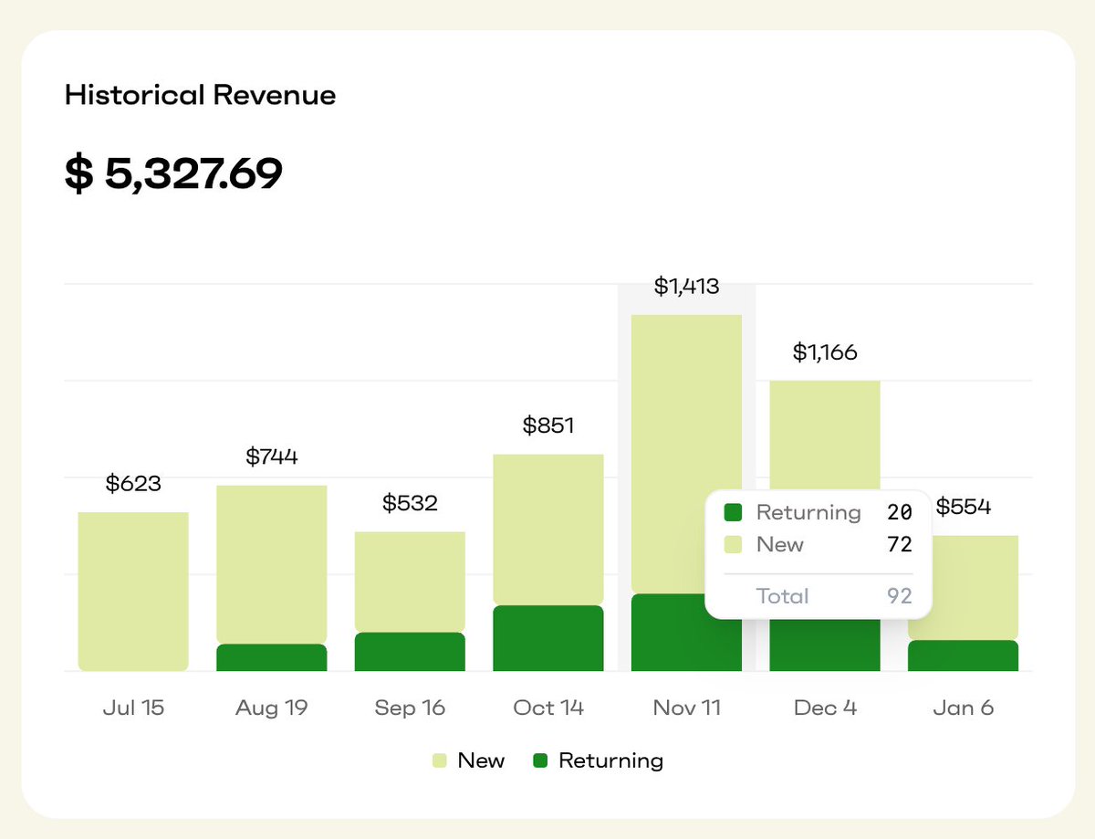 One of our first dinner club customers.

Had 4,500 instagram followers in a small New England town when they announced their first dinner club in July. Has earned $5k+ so far.

Dark green is returning dinner club members.

We orchestrate everything (group matching, restaurant