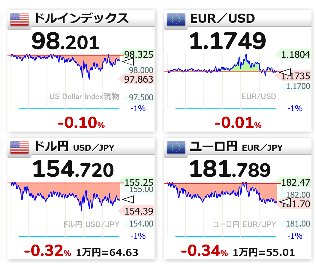 6:38 🇺🇸📉ドル指数 98.201 🇪🇺⬜EUR／USD 1.1749 🇺🇸📉ドル円 154.720 🇪🇺📉ユーロ円  181.789 #usdjpy #eurjpy #eurusd