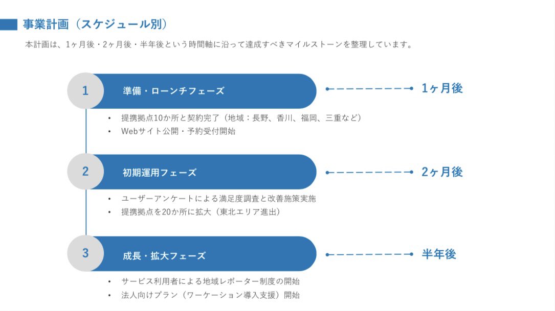 パワポで作るフロー図。
フロー図は流れと役割が視覚的に一目で理解できるデザインに整えることで、読み手の理解度と納得感をより高めてくれます。