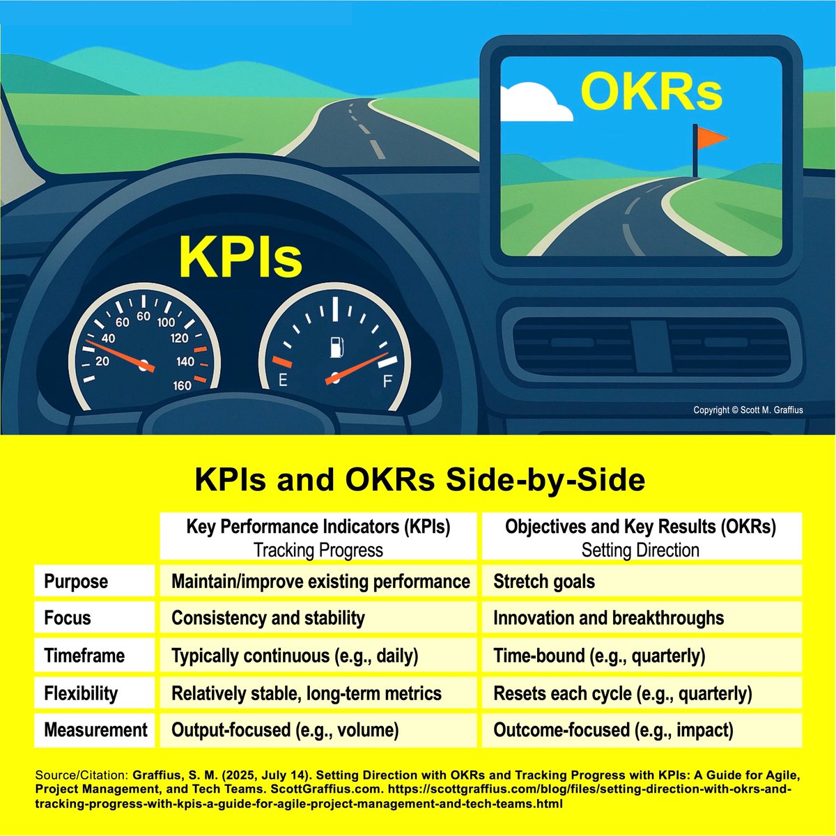 High-performing organizations frequently drive success by leveraging objectives and key results (OKRs) and key performance indicators (KPIs). The visual by <a href="/ScottGraffius/">Scott M. Graffius</a> provides an overview.

🔗 scottgraffius.com/blog/files/set… 

#Agile #ProjectManagement #PMO #Leadership #KPIs #OKRs