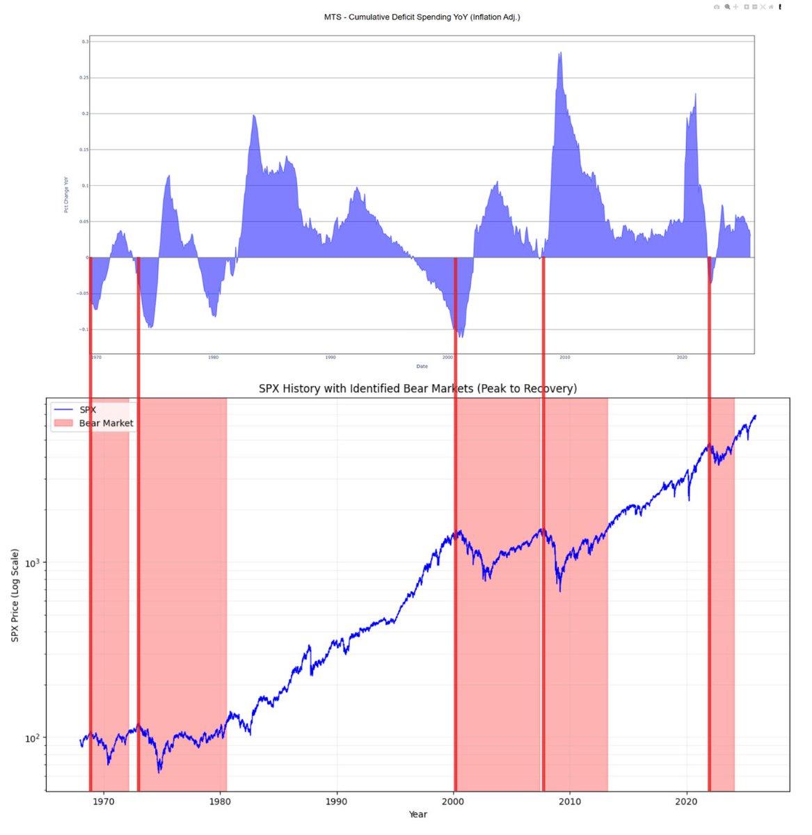The most important macro driver is faltering: Gov't Spending. Deficits add financial assets to the private sector. A bear market follows every time they are removed or go negative in real terms.

Pay attention to fiscal.