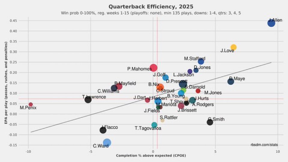 SleeperBills's tweet photo. Just here to push my Josh Allen MVP agenda #BillsMafia https://t.co/y7ja6mfQuJ