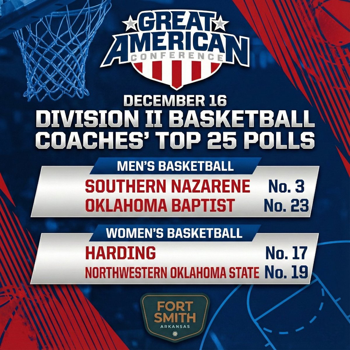 GAC_Commish's tweet image. Southern Nazarene men up to No. 3 this week in the NABC Top 25, while Oklahoma Baptist is No. 23.  Harding stands No. 17 in the WBCA Top 25 with Northwestern Oklahoma State moving to No. 19.
