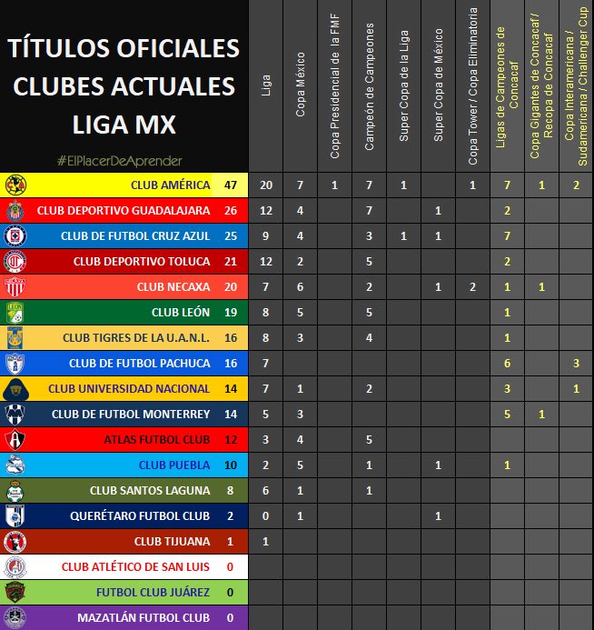 RaulOrvananos's tweet photo. 🏆 Títulos totales oficiales de la Liga MX 🇲🇽 actualmente.

✅ Datos y estadísticas 📊 del consultor e historiador del fútbol mexicano @HectorRealidad https://t.co/VlXaIhWLko