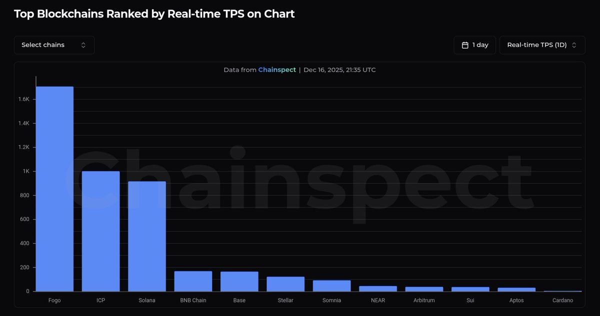 tronghaieth's tweet photo. Yo, @fogo just smashed to #1 in real-time TPS rankings, absolutely cooking the competition.

Meanwhile, @NEARProtocol chilling at like ~50 TPS in the wild, but they dropped this insane verifiable benchmark hitting 1M TPS, straight flexing that potential, bro. https://t.co/gqfvB8sUwH