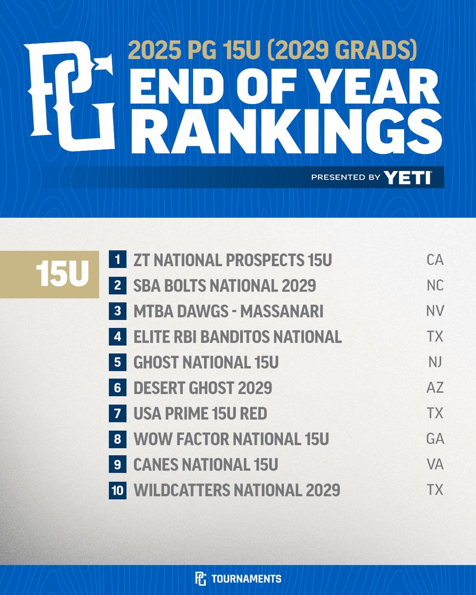 PG_Tourney's tweet photo. 15U End of Year Rankings 🔥 https://t.co/18hbtOlELy