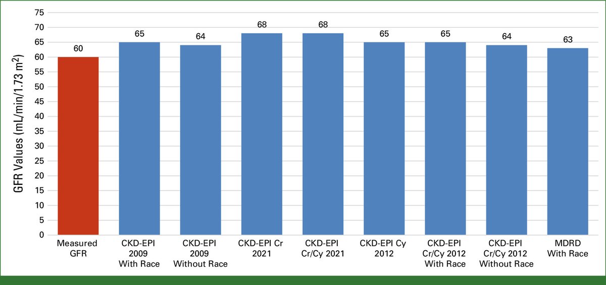 Every eGFR equations overestimated mGFR values at relevant thresholds of 45 and 60 by up to 14 points.

Confirmatory mGFR testing may be indicated in borderline (+-10) eGFR cases AND guidance clinical should specify which equations/test clinical threshold values relate to.