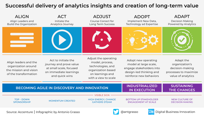 Tech2Specialist's tweet image. Five actions that start with A and help your business leverage analytics to create long-term value in a data-driven digital world.

RT #infographic by @antgrasso #Analytics #BigData #DigitalTransformation