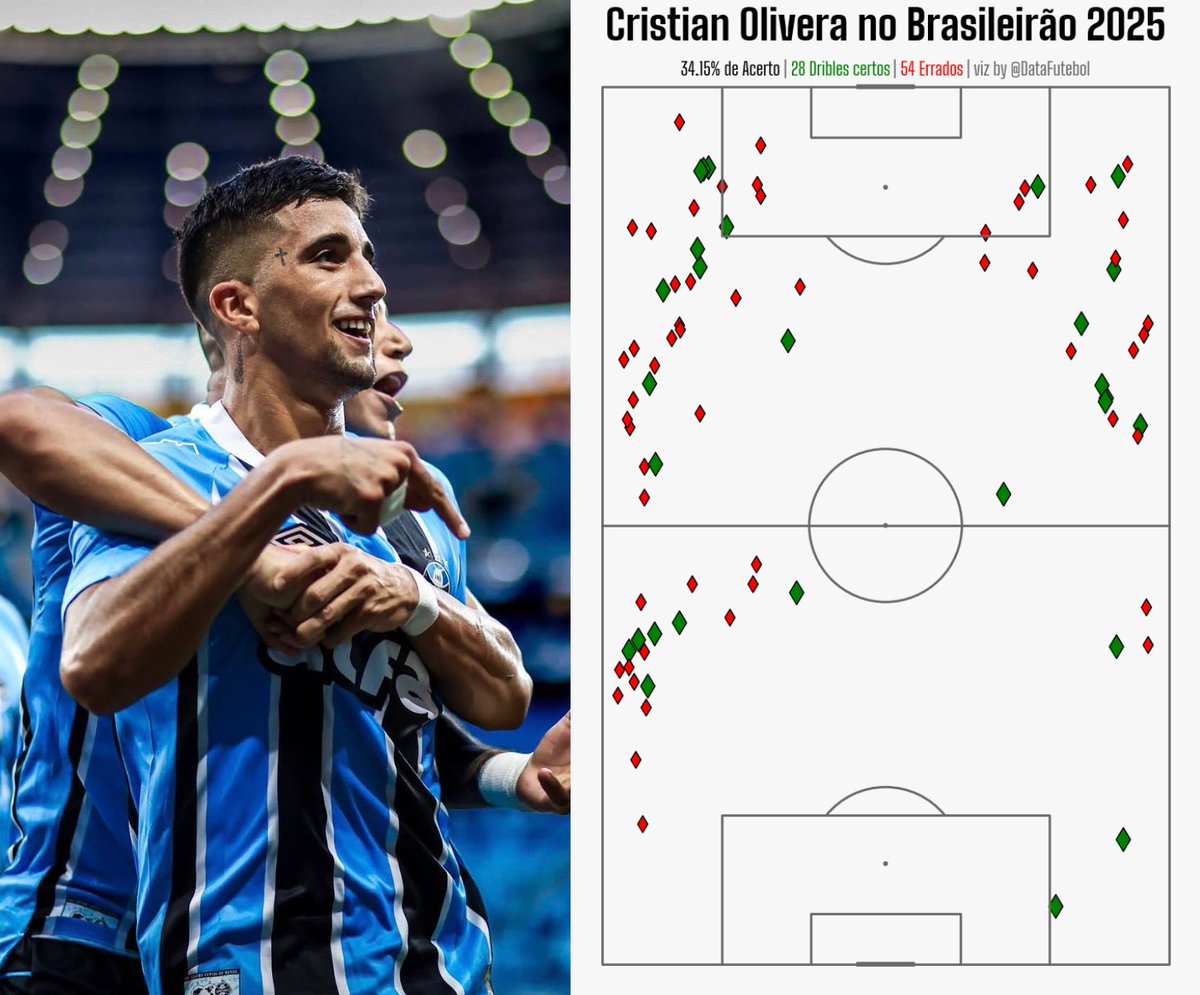 Dos jogadores com pelo menos 70 dribles tentados, Cristian Olivera foi o jogador com PIOR APROVEITAMENTO no Brasileirão 2025.

O ponta do Grêmio completou apenas 34.2% dos dribles.