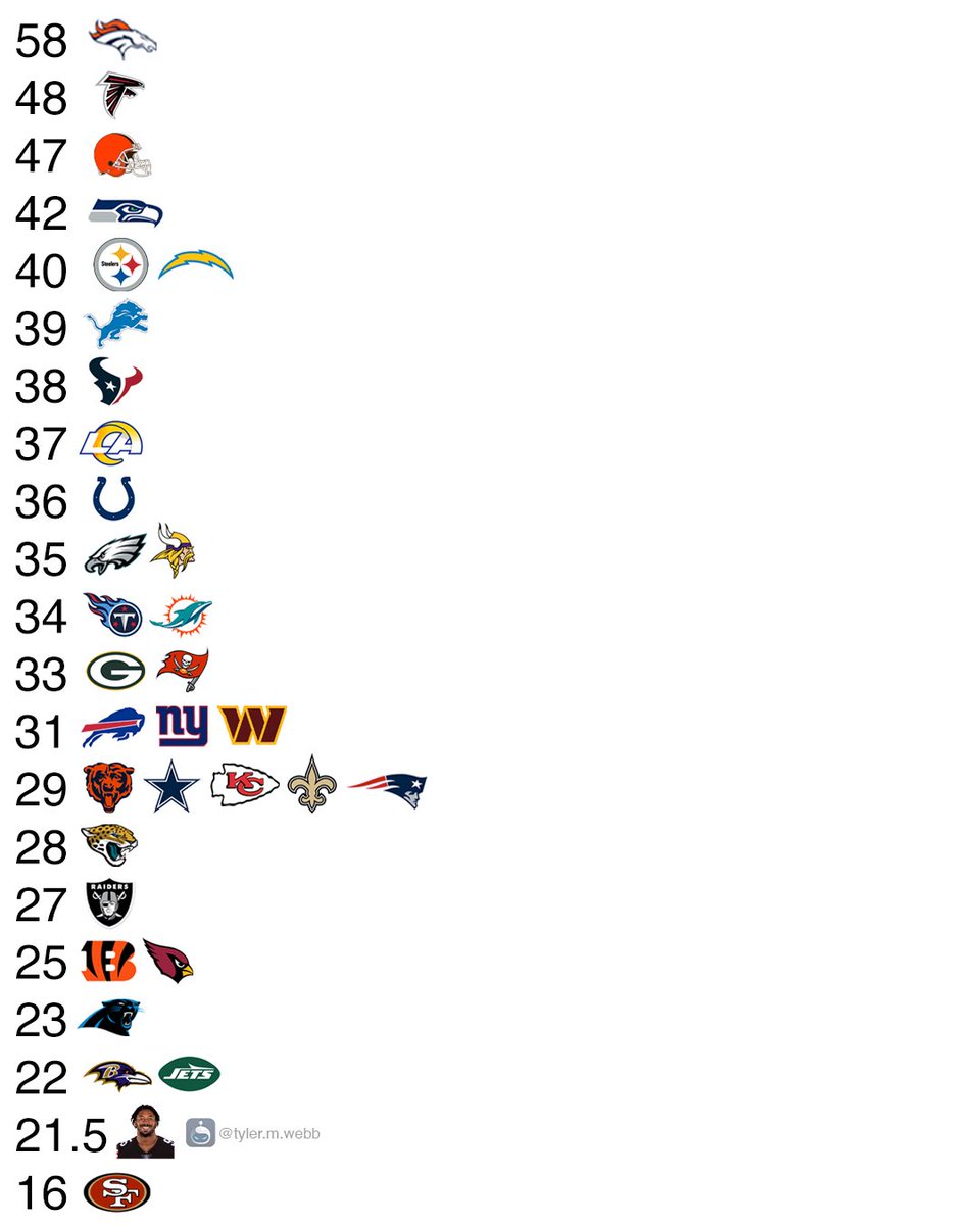 Number of sacks by every NFL team this season.