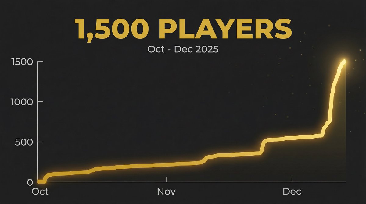 $WLD 1,500 players

Not even in World App store yet

Organic growth. No paid ads. Just word of mouth.

Wait till we actually launch.