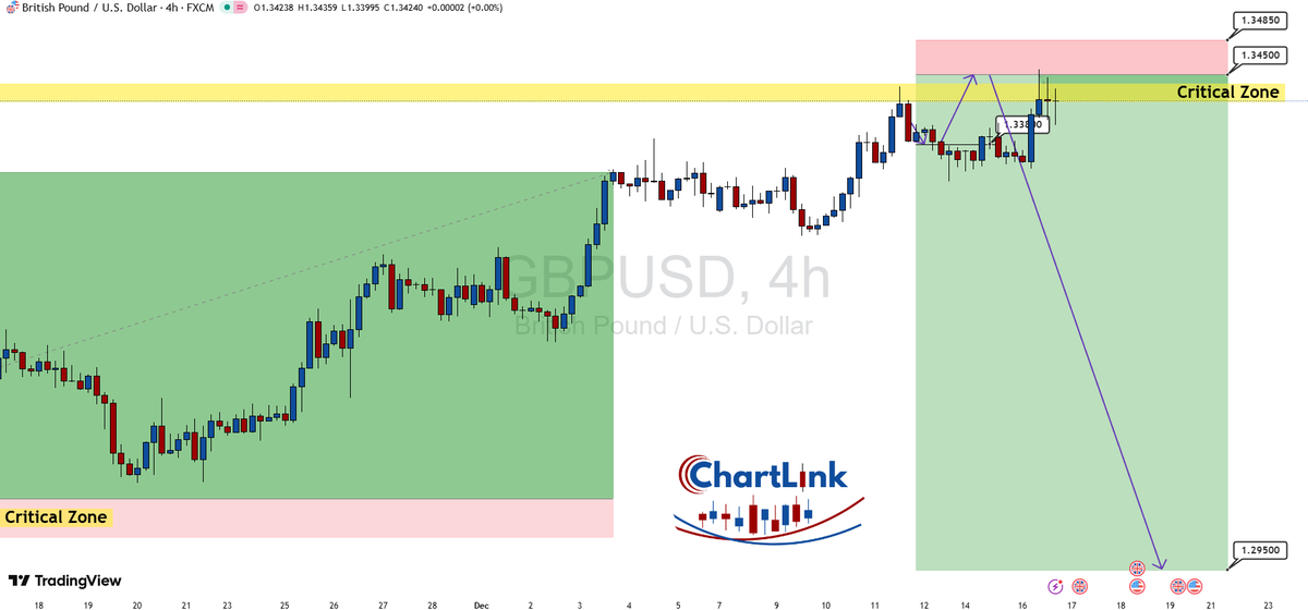 MichaelStrFX's tweet photo. $GBPUSD Sell Limit has been Triggered.

If you were smart and joined me, you now have 500 pips and a 1:14 RRR trade, which can make you $50,000 on 10 lots.

You still have some time left, so act now.

Link in the comments.

#ForexMarket #CryptoTrading #Trading https://t.co/dyooADlHCL