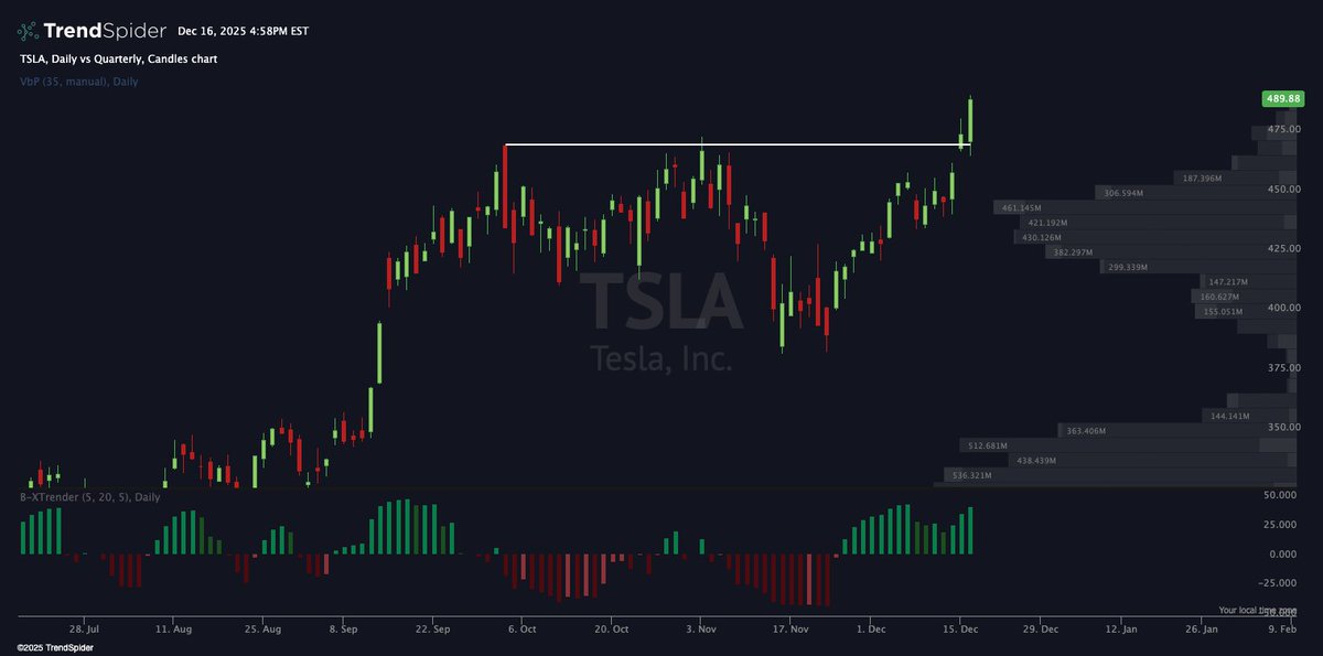 We officially have lift off $TSLA 🚀

Who wants a video tonight?