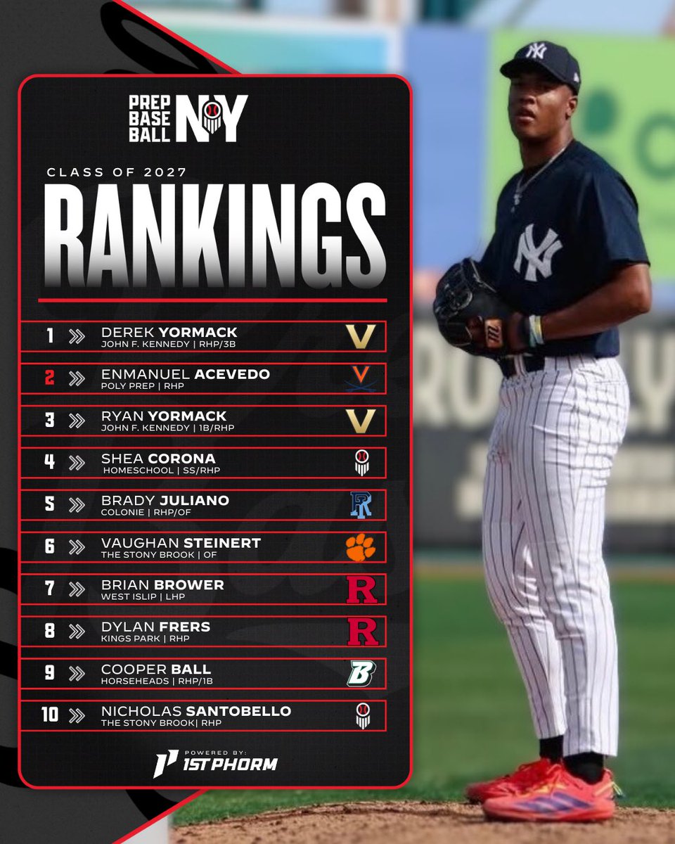 PrepBaseballNY's tweet image. 🚨𝟐𝟎𝟐𝟕 𝐑𝐚𝐧𝐤𝐢𝐧𝐠𝐬 𝐔𝐩𝐝𝐚𝐭𝐞🚨

+ In-Depth look at the Top 10
+ 5 Nationally Ranked📈🇺🇸
+ Expanded list of 250+

Top 10 and Complete list ⤵️
🔗loom.ly/QJDP-ew

🔋: @1stPhorm 

@prepbaseball || @ShooterHunt || @DanCevette | @Dyormack2027 | @EnmanuelAcevedo |…