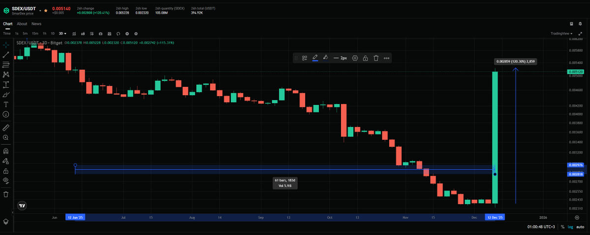 CryptoFeras's tweet image. BREAKING ! 

after revealing their #DeFi shock!  $SDEX is up 120%

Erasing 6 months of losses in a single candle

Market cap is still extremely small below 50m$ !

Much more to come 🔥
#SDEX @Smardex