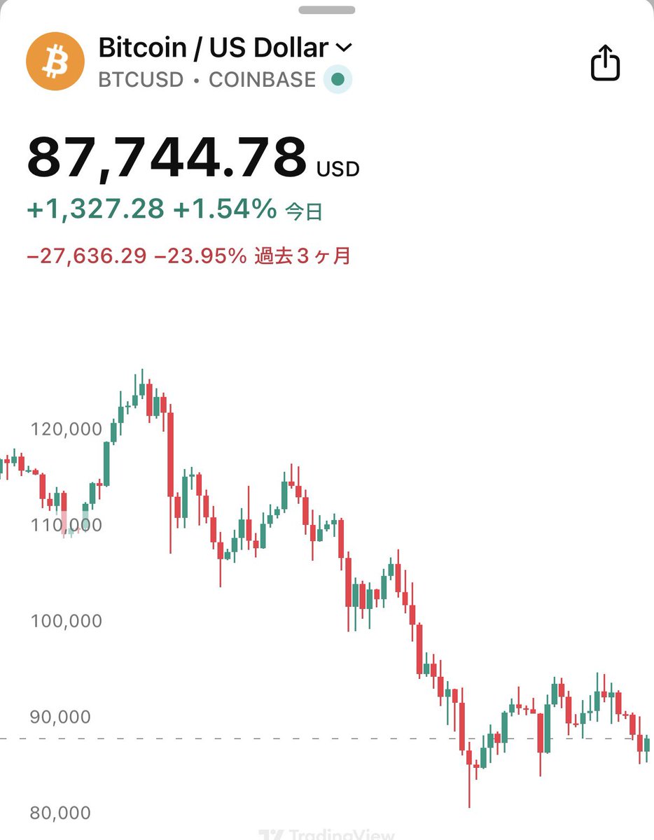 ビットコイン、この8万ドルを下抜けした時の絶望感はマジですごいと思うんだよね。 今、想像してみたんですが、なんというか耐えられる気がしません😁