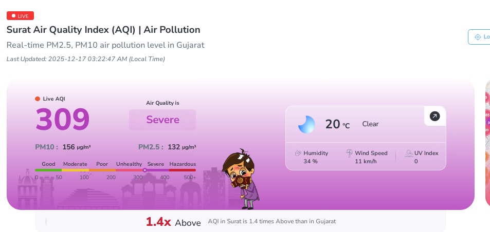 Date 17-12-2025 AQI is 309, 
Air Quality is Severe. Thank you
<a href="/GPCB_HO/">Gujarat Pollution Control Board</a>
<a href="/GPCB_Surat/">Gujarat Pollution Control Board, RO-Surat</a>
<a href="/CMOGuj/">CMO Gujarat</a>
<a href="/Bhupendrapbjp/">Bhupendra Patel</a>

<a href="/gujratsamachar/">Gujarat Samachar</a>
<a href="/VtvGujarati/">VTV Gujarati News and Beyond</a>
<a href="/tv9gujarati/">Tv9 Gujarati</a>
<a href="/Gujaratmitr/">Gujaratmitra</a>
<a href="/sanjayezhava/">Sanjay Ezhava 🇮🇳</a>
<a href="/DevendraBhatn10/">Devendra Bhatnagar</a> <a href="/Gujaratmitr/">Gujaratmitra</a> 
#AQI #Surat #Pollution #Gujarat