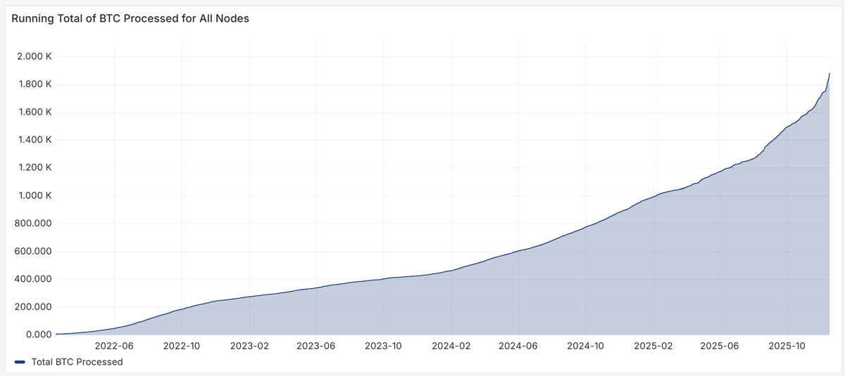 Nothing stops this train.

Dec 8 @ 9AM - 1,751 BTC processed
Dec 16 @ 4PM - 1,883 BTC processed

132 BTC since the start of going vertical on Dec 8. Normally that amount would have taken a month to process but instead it's now 8.5 days.

I hope to see this acceleration continue.