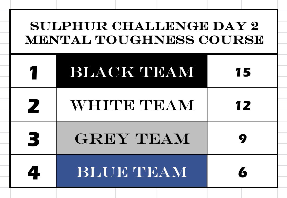 WFHS__Baseball's tweet photo. Black team wins the Mental Toughness Course! https://t.co/RT5IUshe6K