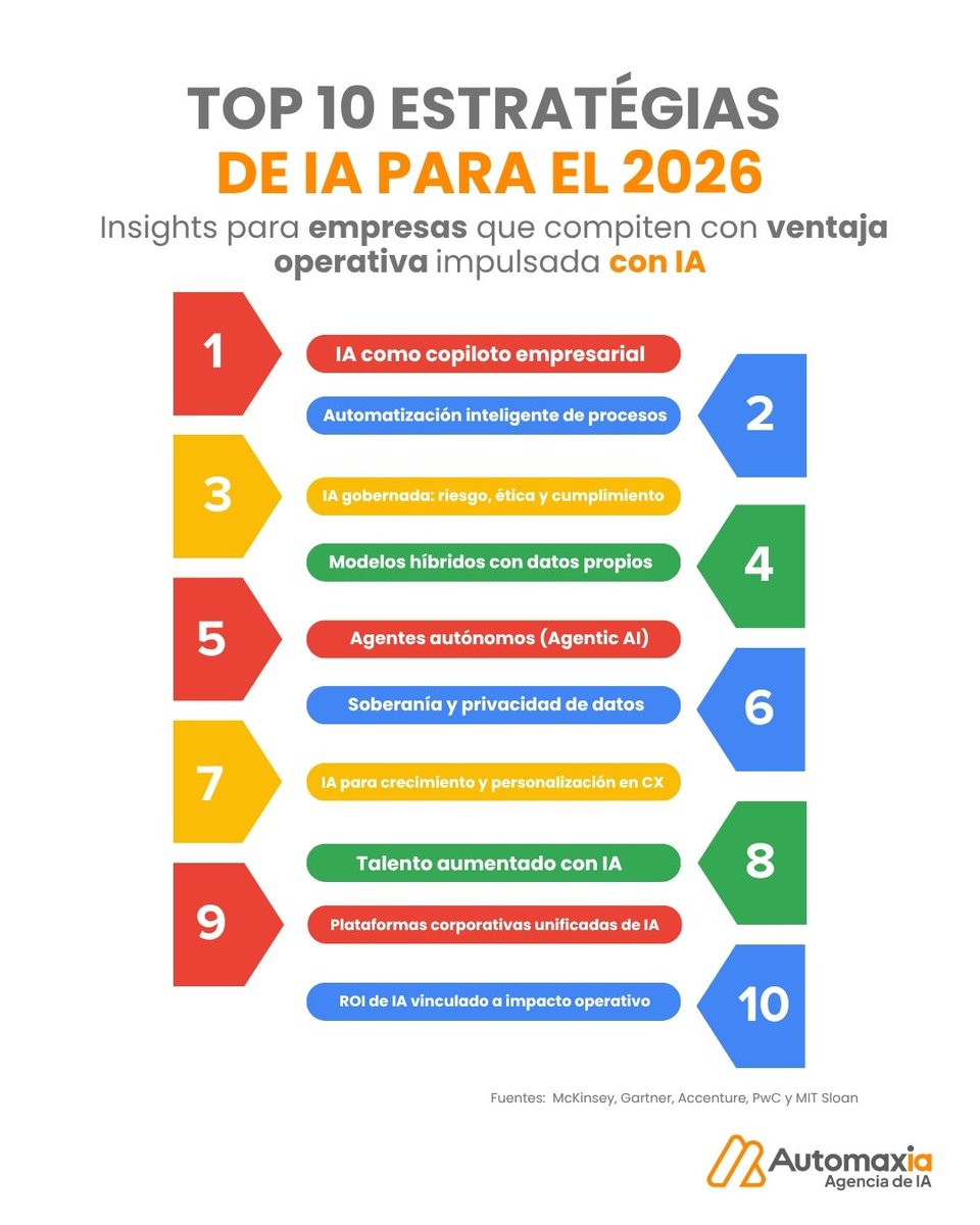 CeVaDe's tweet photo. TOP 10 Estrategias de IA para el 2026
📍 #Infografia #IA #AI #InteligenciaArtificial #AgenticAI 
📍 Vía Agencia IA Automaxia
💾 https://t.co/nV2coqSHTc
📢 Atte. Cesar Vallejo de la Torre https://t.co/tETl1Tji15