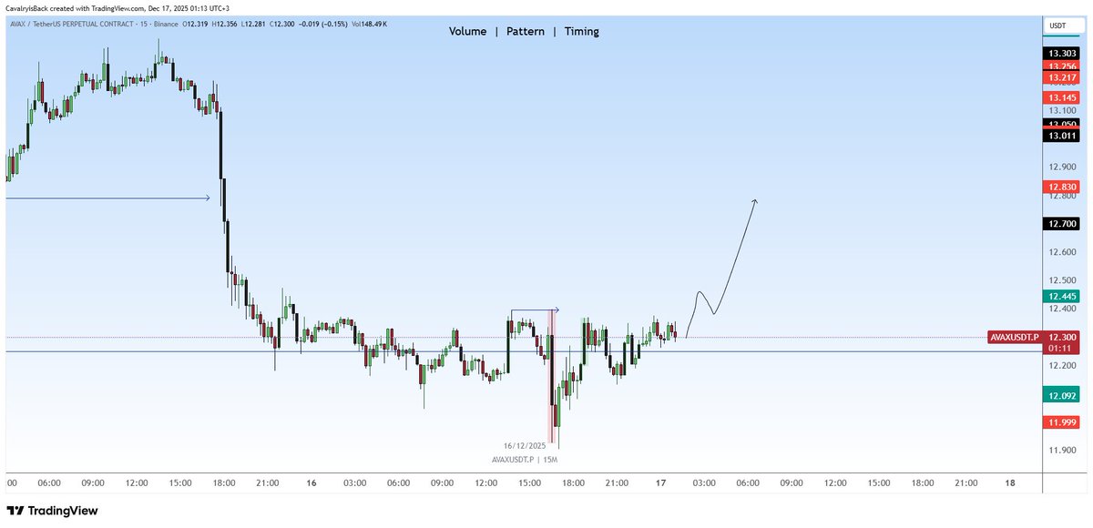 $Avax 15M 📸

Buralardan da destek bulamazsa, bir alt kademe 11$ civarı 🧐