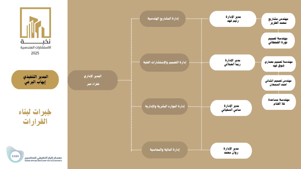 Elite20205's tweet photo. في كل مشروع عظيم، تكمن القوة الحقيقية في الأساسات ....   فريقنا من الخبراء هو أعمدة بناءنا الراسخ .
@EABA_SA
@EGRAR_SA 
#نخبة_الاستشارات_الهندسية #قوة_الأساس #الهندسة_المعمارية #نخبة_الاستشارات_الهندسية #الرؤية_الهندسية #بناء_المستقبل 🏗️ https://t.co/q8D98P2NKr