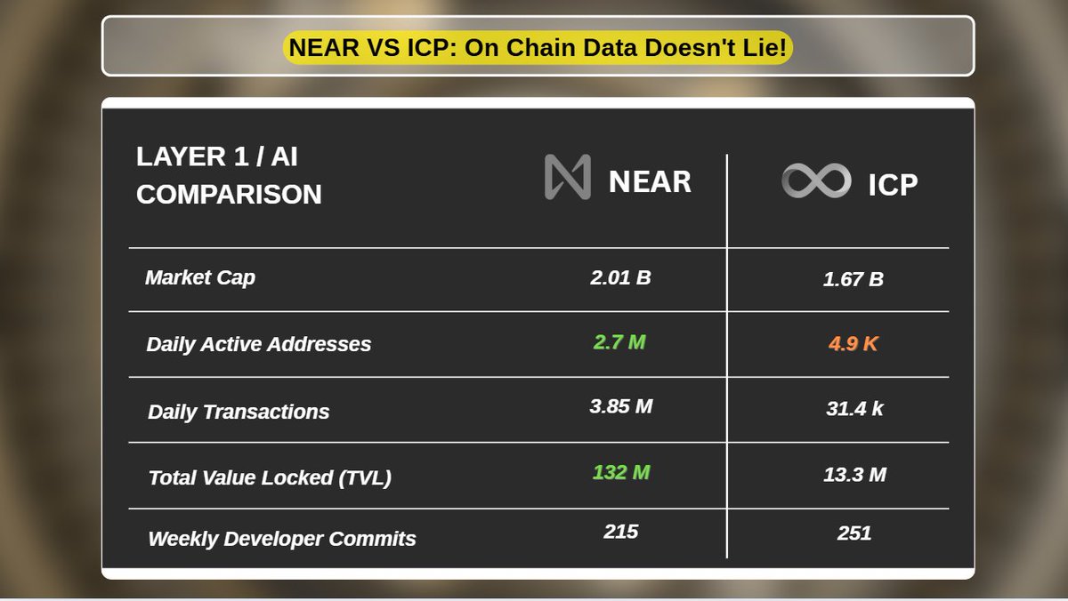 InnovAlain's tweet photo. #NEAR IS CRUSHING ICP! 🔥 On Chain Data Has Spoken! 👇

NEAR and ICP show similar market capitalizations, around $2.0B and $1.7B respectively, placing them in the same valuation bracket! HOWEVER, when looking beyond the price and into the data that really matters, then the gap between these 2 becomes very clear! NEAR places itself significantly stronger in the on-chain activity with approx 2.7 million daily active addresses and 3.85 million daily transactions. From the other hand, ICP records 4900 daily active addresses and about 31000 daily transactions.

Near shows way more real demand. Users show up daily and they repeatedly interact with the network. They actively use applications multiple times per day. Another big difference is visible in terms of DeFi adoption. NEAR has about $132 million in total value locked, nearly 10 times higher than ICP’s $13.3 million!

In terms of developer activity, ICP’s ecosystem exhibits stronger core engineering activity. In fact the weekly developer commit is higher. Overall, data shows that NEAR is currently stronger than ICP. Real-world usage and adoption are not anymore in doubt! Instead, ICP’s valuation appears to rely more on future potential (talks) rather than present network demand.

Who Is Your Pick For 2026? NEAR or ICP? Let Me Know In Comments!

STAY TUNED! 🔥 & Remember, Your Support Is MASSIVELY Appreciated!💪 Also Don't Forget To Share It To Your Buddy! 🎅