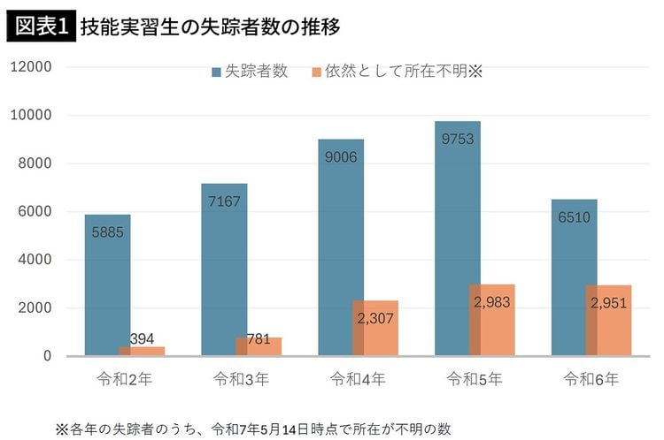 nobu_conscience's tweet photo. 移民政策、もうメチャクチャ。
「入れて日本を壊すのが目的」なことがバレバレ。
単なる外患誘致罪、テロ幇助罪。

日本に来る移民、そもそも、日本語どころか「母国語」の読み書きも出来ないレベルだった。

99.9％の識字率を誇る日本と違い、第三世界では、60％前後の国も多い。
そんな国で職に就けず、出稼ぎに日本に来る「特定技能者」「高度人材」のレベルなど想像するにかたくない。
https://t.co/O0Yzp96w4p