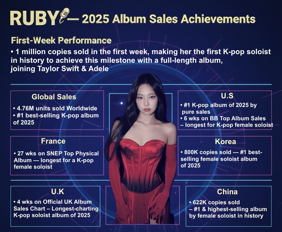 RUBY — 2025’s best-selling K-pop album 👑

Setting records across global, the U.S, France, Korea, the UK, and China.