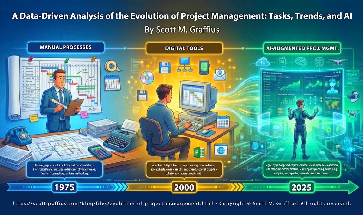 Our own Scott M. Graffius published a deep, data-driven analysis that answers—with facts—the question, "Is AI going to replace project managers or elevate them?" And it provides actionable insights.

🔗 scottgraffius.com/blog/files/evo…

#AI #ProjectManagement #ProjectManagementResearch