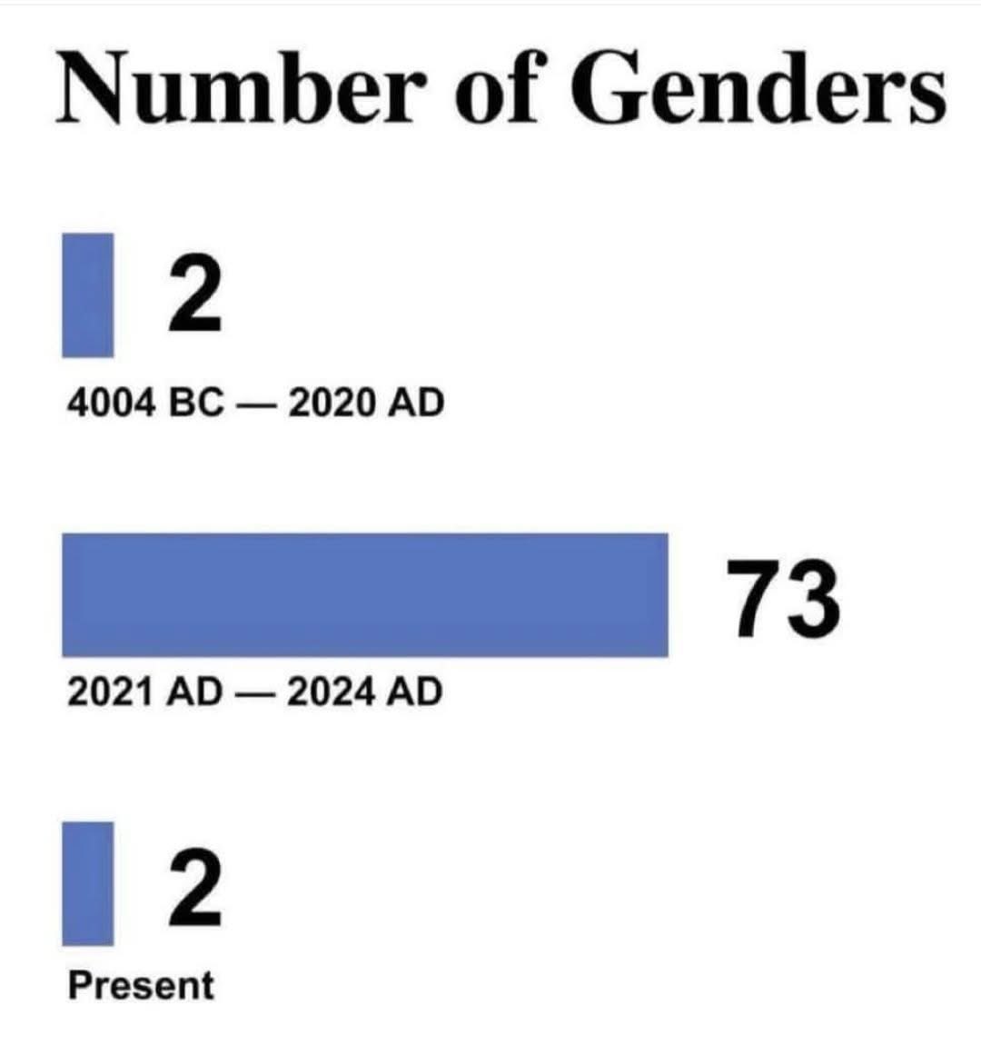 There’s only 2 genders