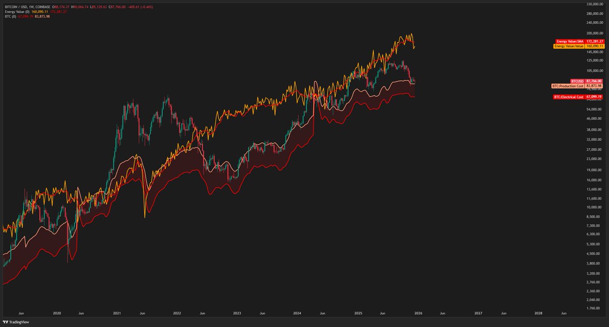 CdeCriptoz's tweet image. Métricas de Minado de Bitcoin según Capriole Investments:

- Valor Energético Promedio: $172,281
- Precio Promedio de Coste de Minado: $83,873
- Precio Promedio de Coste Eléctrico: $67,009