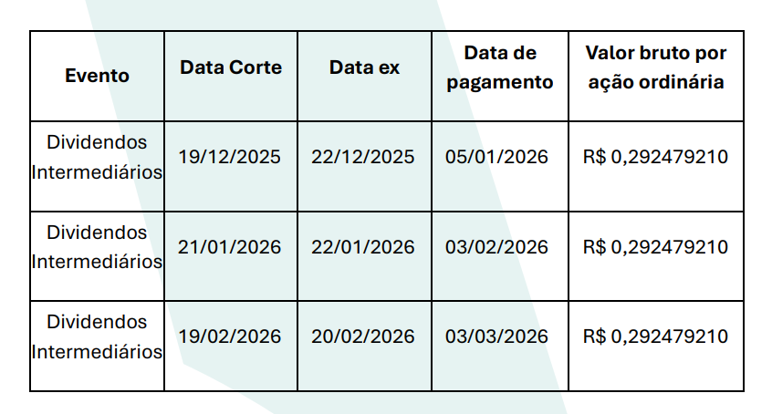 portalsmallcaps's tweet photo. Allos #also3 aprova um total de R$ 0,87 por ação em dividendos intermediários, o dividend yield é de 3,1%
O pagamento será feito em 3 partes, veja mais detalhes na imagem a seguir: https://t.co/rQlbrlvObU