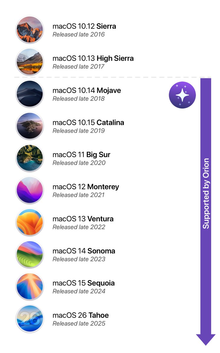 Orion delivers a modern WebKit browser as far back as Mojave and we do plan to enable High Sierra support as well. It's not easy, but we believe there's value in doing this.
