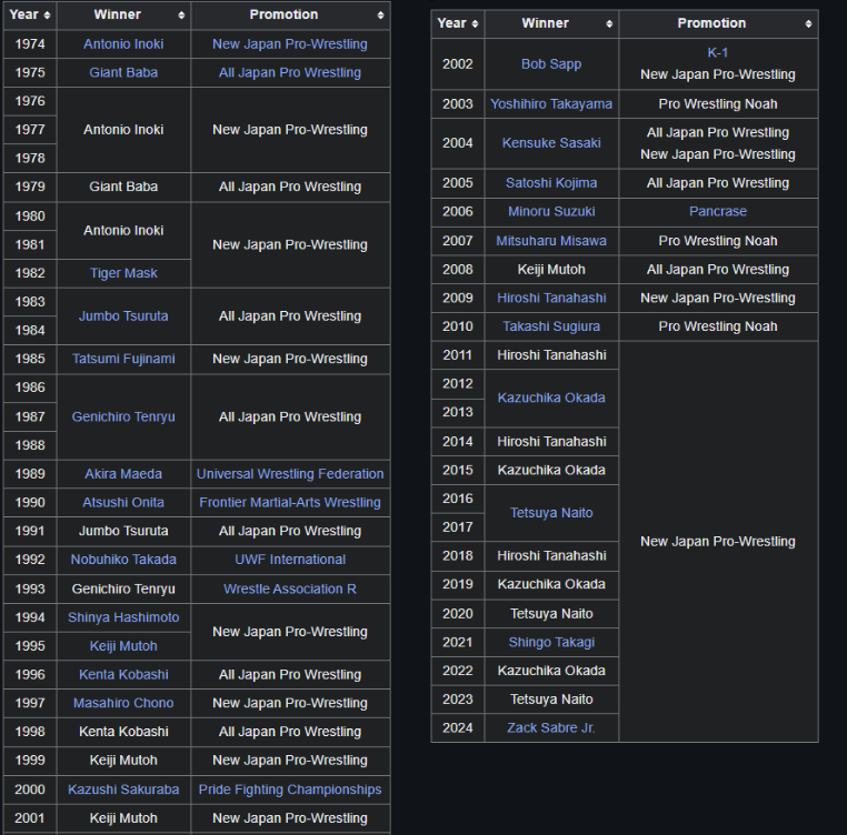 C'est une prouesse historique, réellement. Elle succède à des noms comme Zack Sabre Jr, Tetsuya Naito, Hiroshi Tanahashi, Kazuchika Okada, etc...

Pour vous donner une ordre d'idée, voici l'historique du classement :