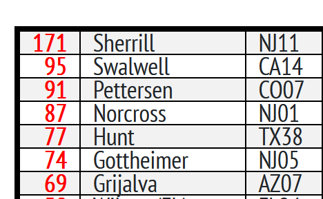 rpyers's tweet image. UPDATE: HE DID IT. 🎉An uninterrupted streak of 49 straight missed votes has rocketed Eric Swalwell to #2 on the list of most missed votes in 2025, leaving Brittany Pettersen, the mother of a newborn, fully in the rearview mirror.
x.com/CATargetBot000…
