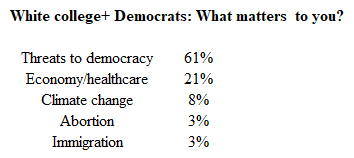 SteveKornacki's tweet photo. Interesting from our NBC Decision Desk poll -- the economy and healthcare are broadly resonant issues with all Americans, but among Democrats a different issue ranks #1: threats to democracy.

This is largely driven by the party's white college-educated voters: https://t.co/pmb7LNNdDL