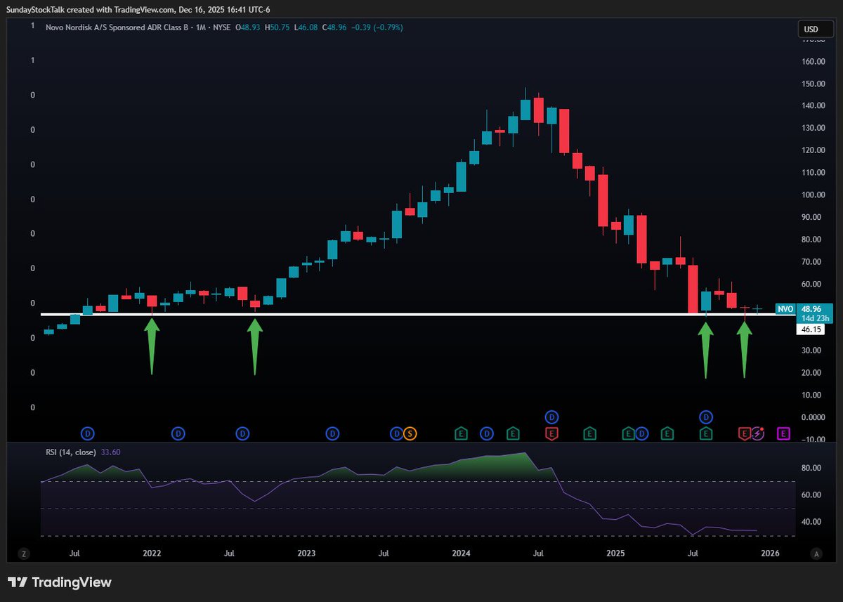 $NVO Holding Monthly Support + RSI Bottoming Out 👇🚀
