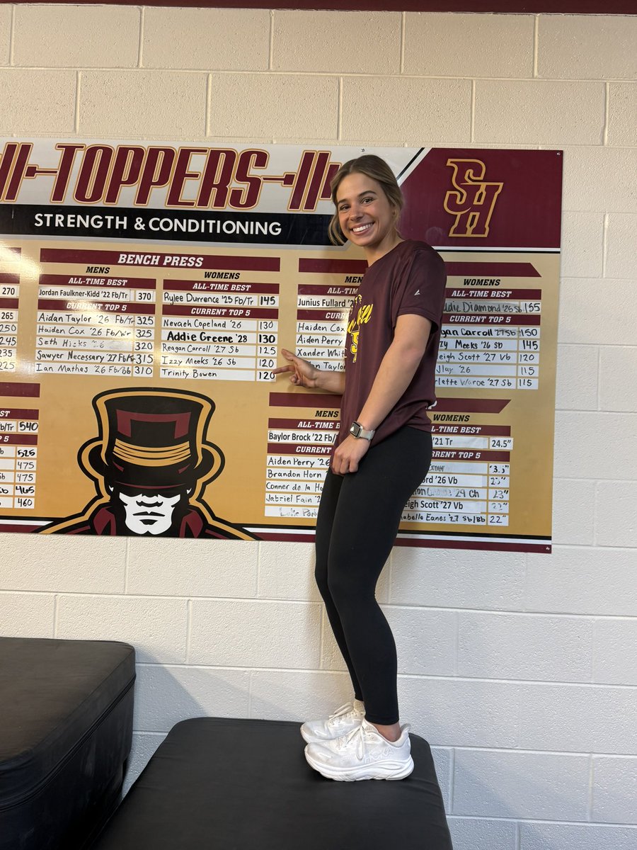 ReaganCarroll27's tweet photo. Max week at the Hill 🎩!! Made some improvements!! 
Bench Press: 125 lbs
Power Clean: 150 lbs
Back Squat: 250 lbs
3-Lift Total: 525 lbs
Vertical Jump: 22”
#lift #power #softball
@LMU_Softball @JURoyalsSB @DaynaCarter5 @TusculumSB @RadfordSoftball @RoaneStSoftball @ETSUSoftball https://t.co/pl8nsKhlkL