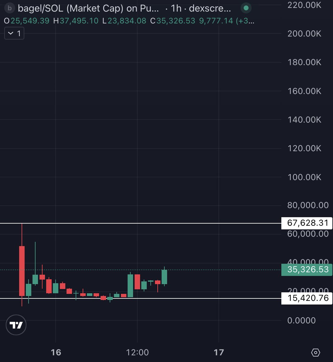 taco_eth's tweet image. i like this chart. $bagel

slow cook but a good cook.

the viral "cream cheese bagel" meme made by a humble midwest mom.

this one was launched by the actual creator, Allie, last night and she brought good wholesome vibes to the stream.…
