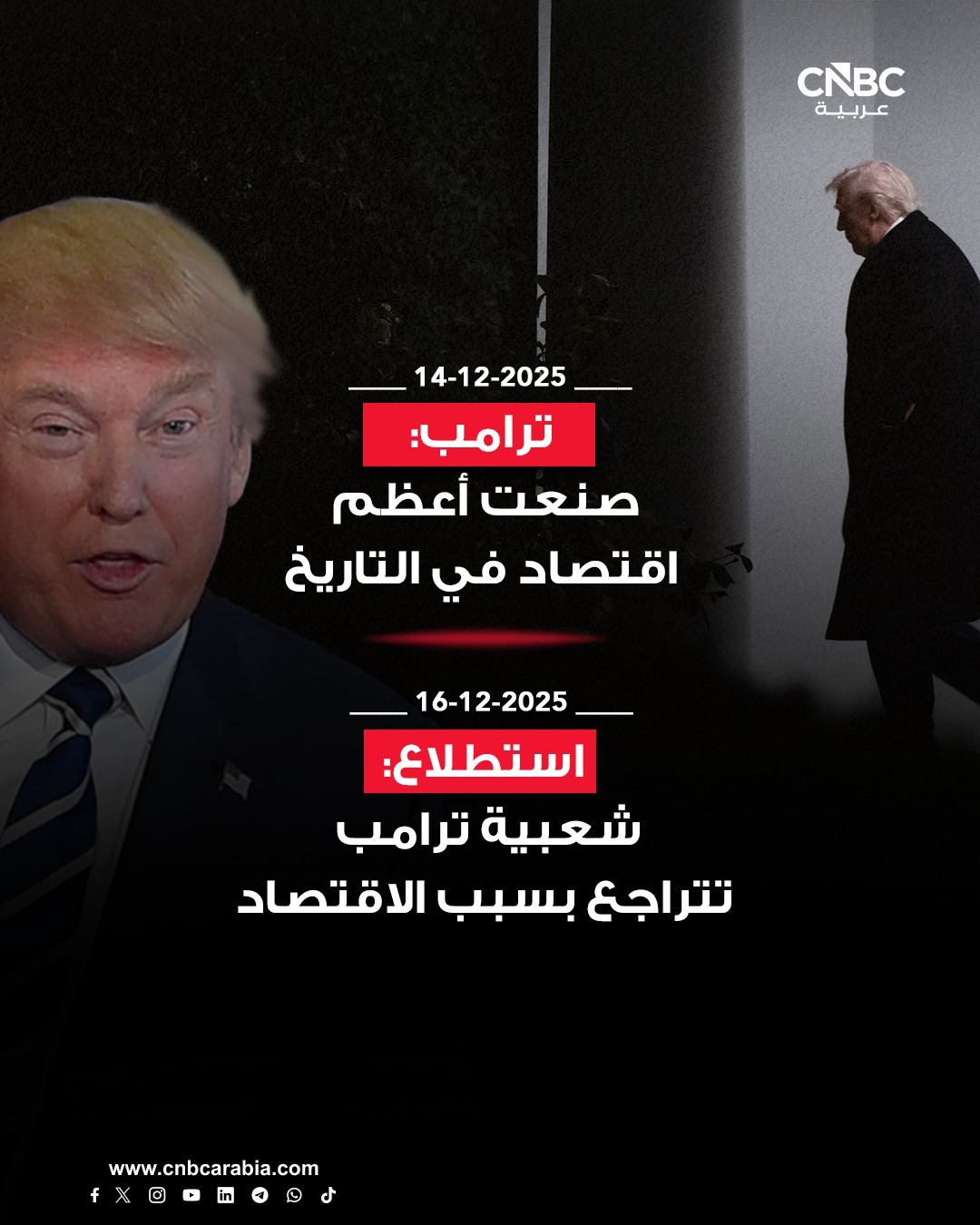 لم يمر سوى يومين على ادعاء الرئيس الأميركي دونالد ترامب أنه "صنع أعظم اقتصاد في التاريخ"، حتى أظهر بيانات استطلاع رأي أن الاقتصاد قاد شعبية رئيس الولايات المتحدة إلى واحداً من بين أدنى مستوياتها في ولايته الحالية. للمزيد 