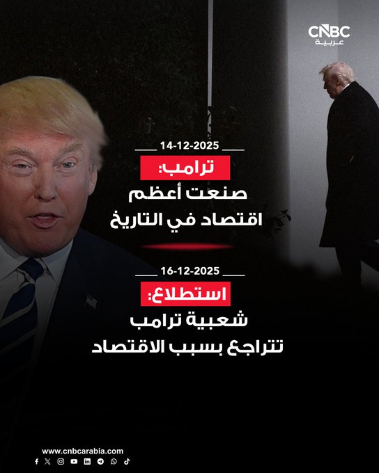 لم يمر سوى يومين على ادعاء الرئيس الأميركي دونالد ترامب أنه "صنع أعظم اقتصاد في التاريخ"، حتى أظهر بيانات استطلاع رأي أن الاقتصاد قاد شعبية رئيس الولايات المتحدة إلى واحداً من بين أدنى مستوياتها في ولايته الحالية. للمزيد 