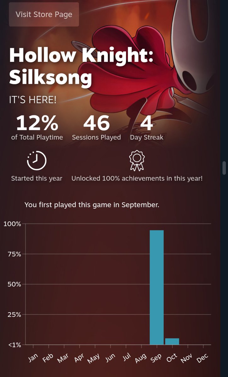 Qué locura en septiembre. Me hice absoluto polvo al Silksong, y eso que me fui una semana de viaje