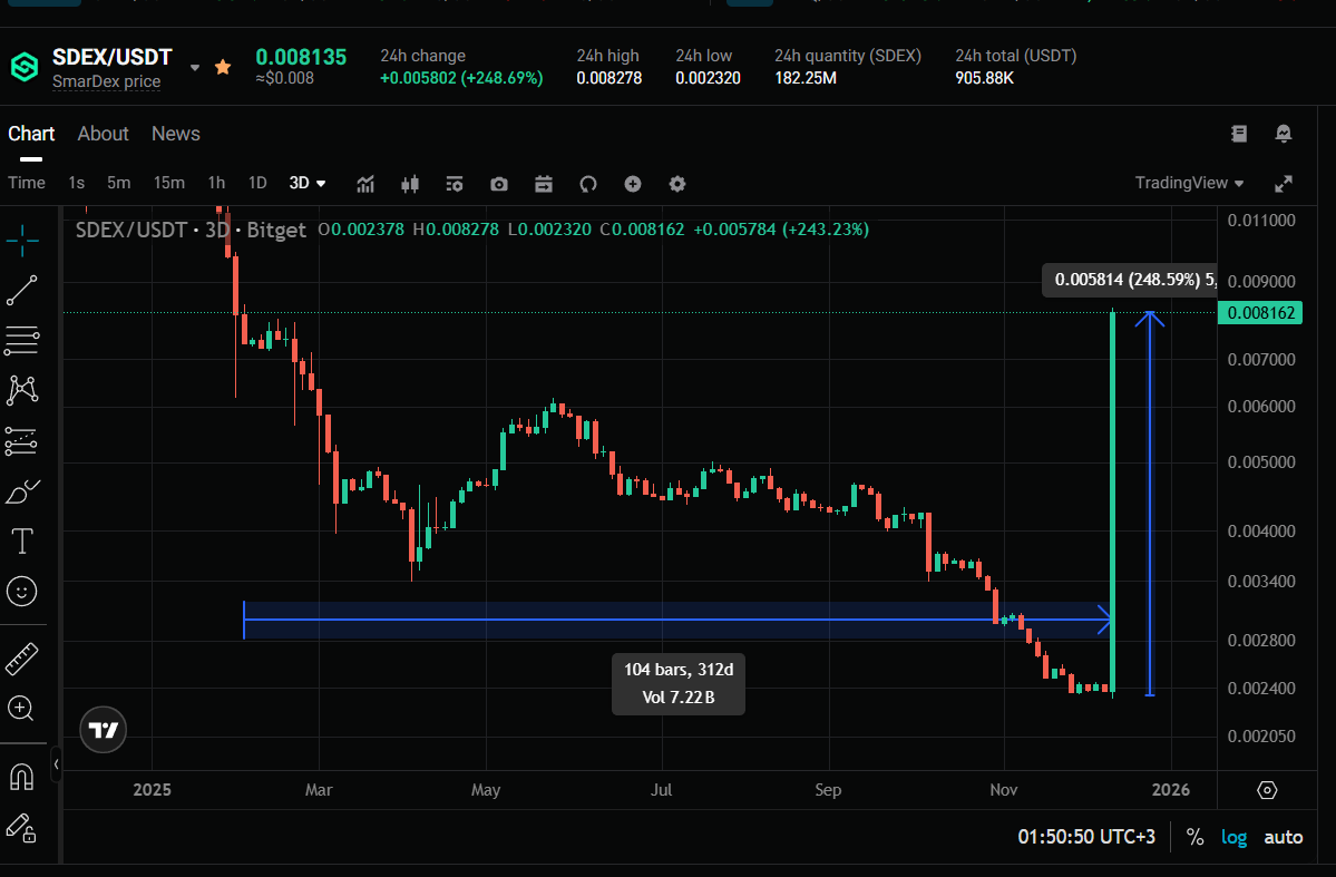 CryptoFeras's tweet image. #BREAKING !
After revealing their #DeFi shock

$SDEX is up +249% erasing 310 days of losses in a single candle

Market cap is still as small as 65m$ !
Much more to come
Sending it

#SDEX @SmarDex