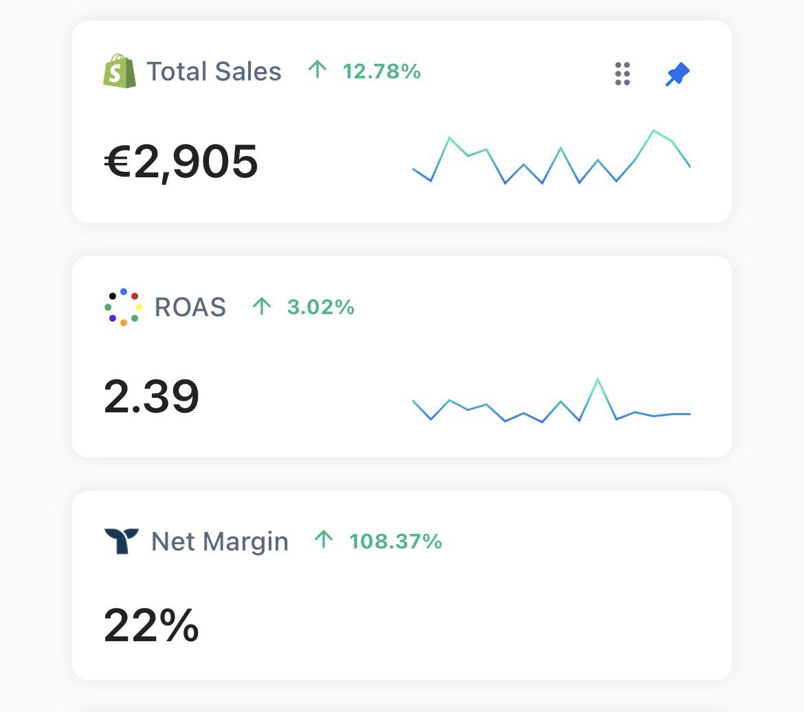 Sean8lab's tweet image. Objectif : améliorer notre marge net (%) :
Première journée avec le shipping payant afin d’améliorer nos marges.
On va aussi A/B test notre offre avec un prix bien plus élevé et on verra si ça suit.