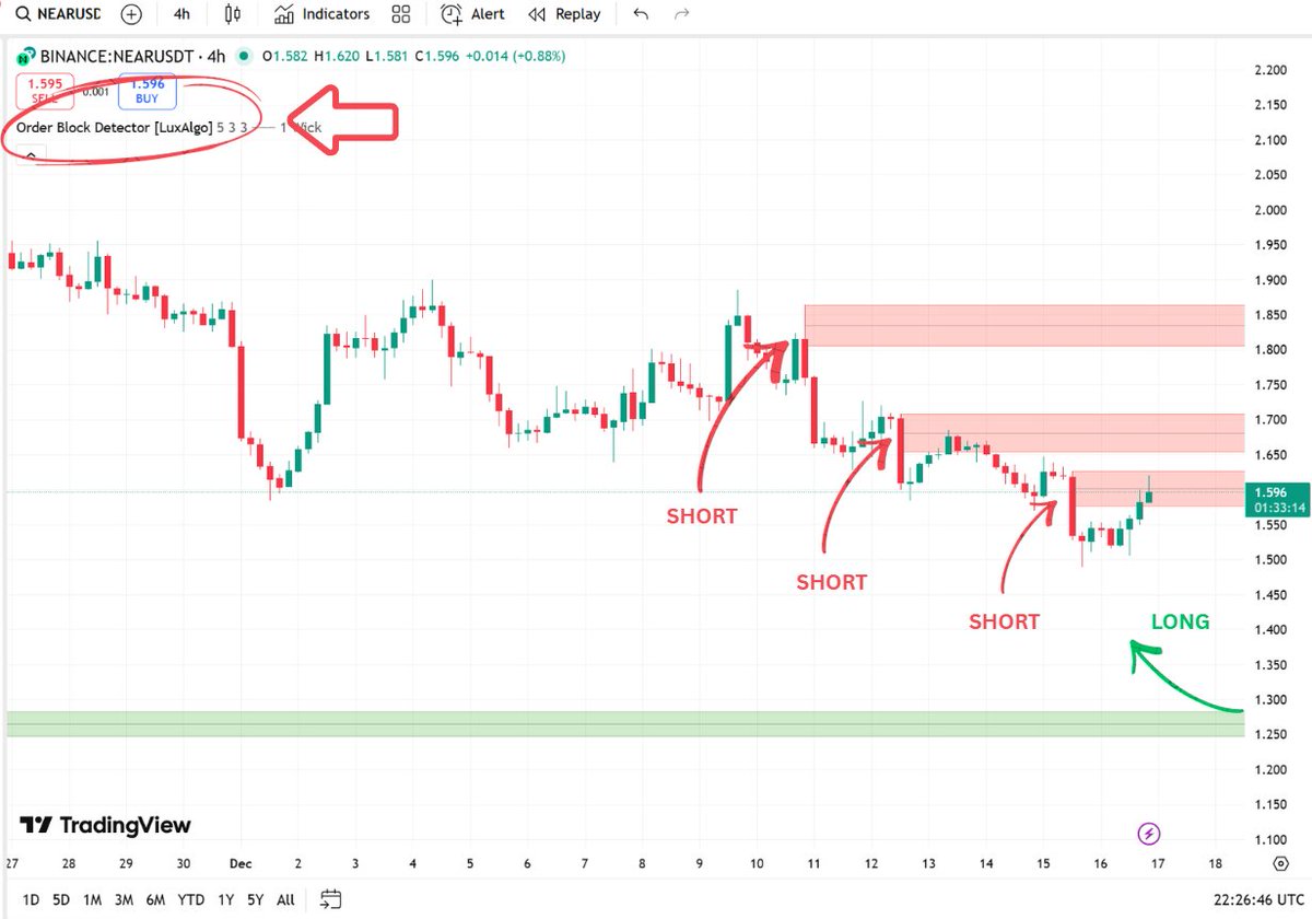 InnovAlain's tweet photo. The Cheat Indicator Most People Don't Know! 🔴

The Order Block Detector (form LuxAlgo) is considered one of the best indicators because it aggregates buy and sell orders of whales into blocks. These, represent areas where the price will bounce or reject. This indicator helps you to to plan entries in advance! Let's take $NEAR for example:

On a 4 hrs time frame we can see a buy block at $1.3 level. This could be your entry long point. If the price will reach that level, you will see lot of volatility coming in. From above instead, we have 3 sell orders. Means that several traders intend to sell. There you may can evaluate short position. If you watch at $1.6 price level you can already notice volatility/price rejectal

Note that this indicator alone isn't enough to blindly enter short or long! You must combine it with others indicators and patterns! So if you wanna know which, follow up and...

STAY TUNED! 🔥 & Remember, Your Support Is MASSIVELY Appreciated! Also Don't Forget To Share It To Your Buddy! - DYOR 🙏 NFA.🤝