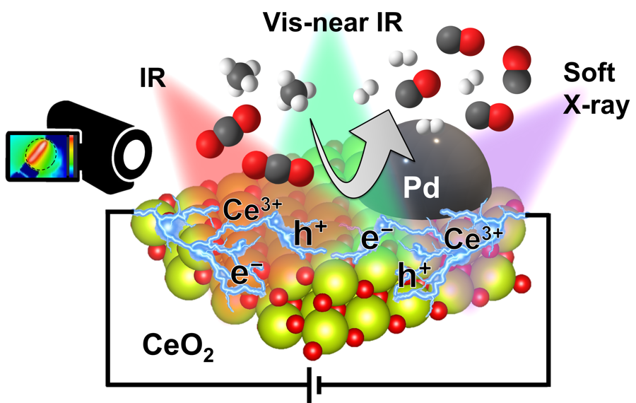 ims_I_office's tweet photo. Unveiling Non-Thermal Catalytic Origin of Direct Current-Promoted Catalysis for Energy-Efficient Transformation of Greenhouse Gases to Valuable Chemicals https://t.co/elB4yagk5h 
(IMS Sugimoto Group)

#pressrelease https://t.co/zQgw0xAY2I